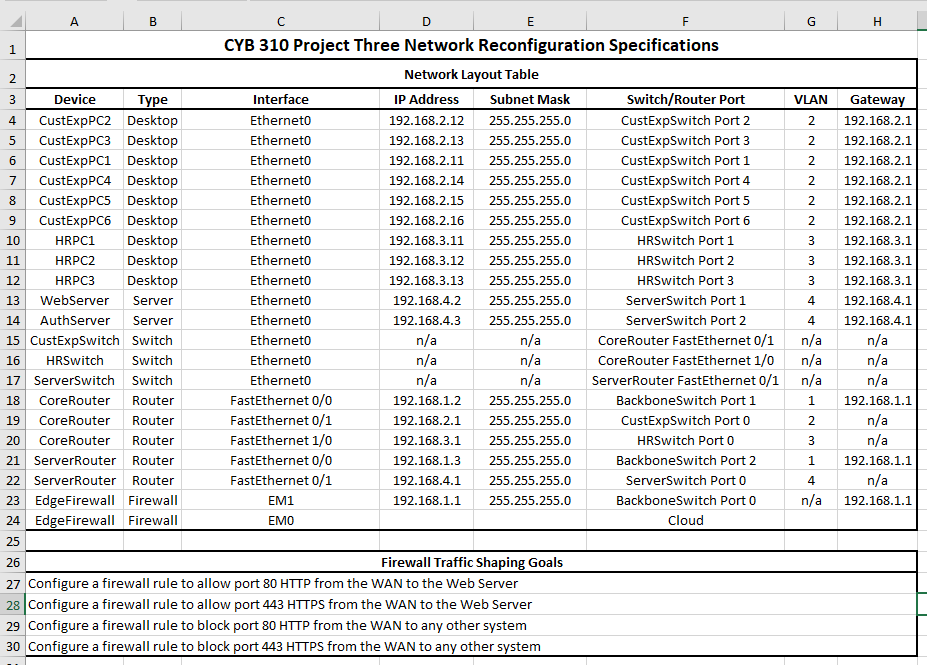 Project Three Network Reconfiguration Specifications Spreadsheet