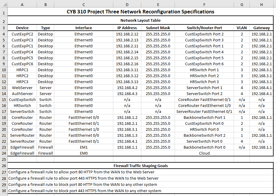 CYB 310 Project Three Network Reconfiguration Specifications